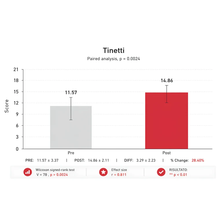 Grafico Scala Tinetti - Equilibrio e andatura
