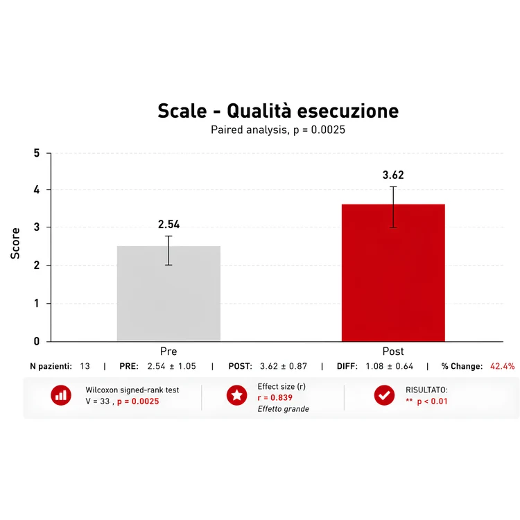 Grafico Qualità esecuzione salita delle scale