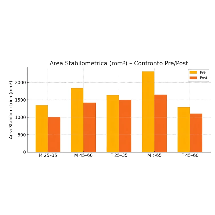 Grafico Area Stabilometrica