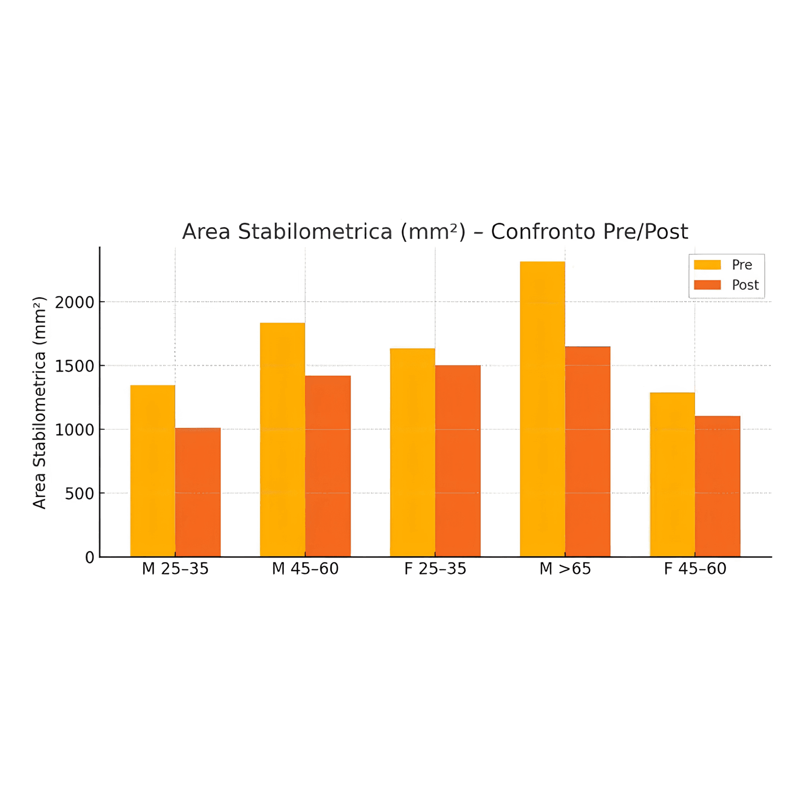 Grafico Area Stabilometrica