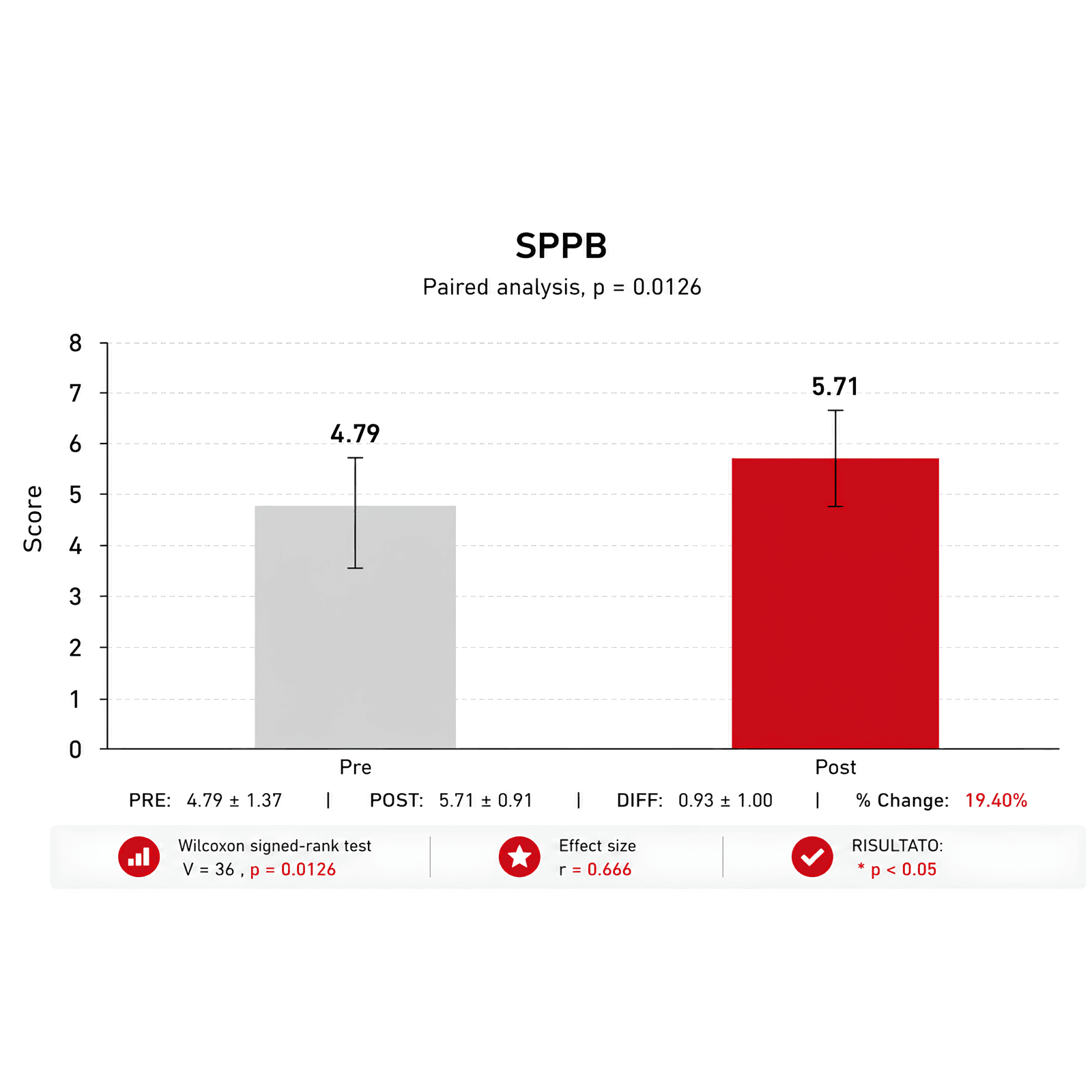 Grafico Performance Funzionale SPPB