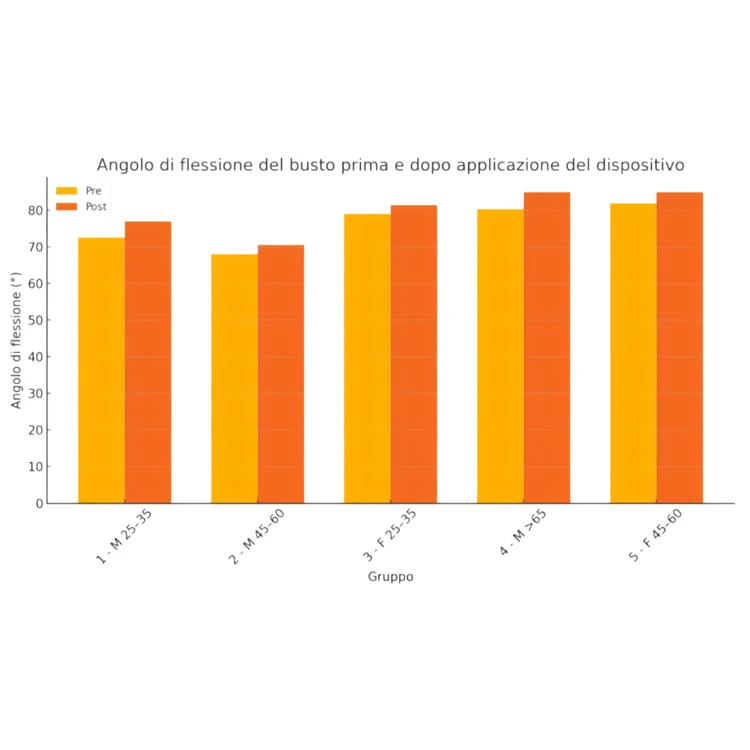 Grafico Flessibilità lombare