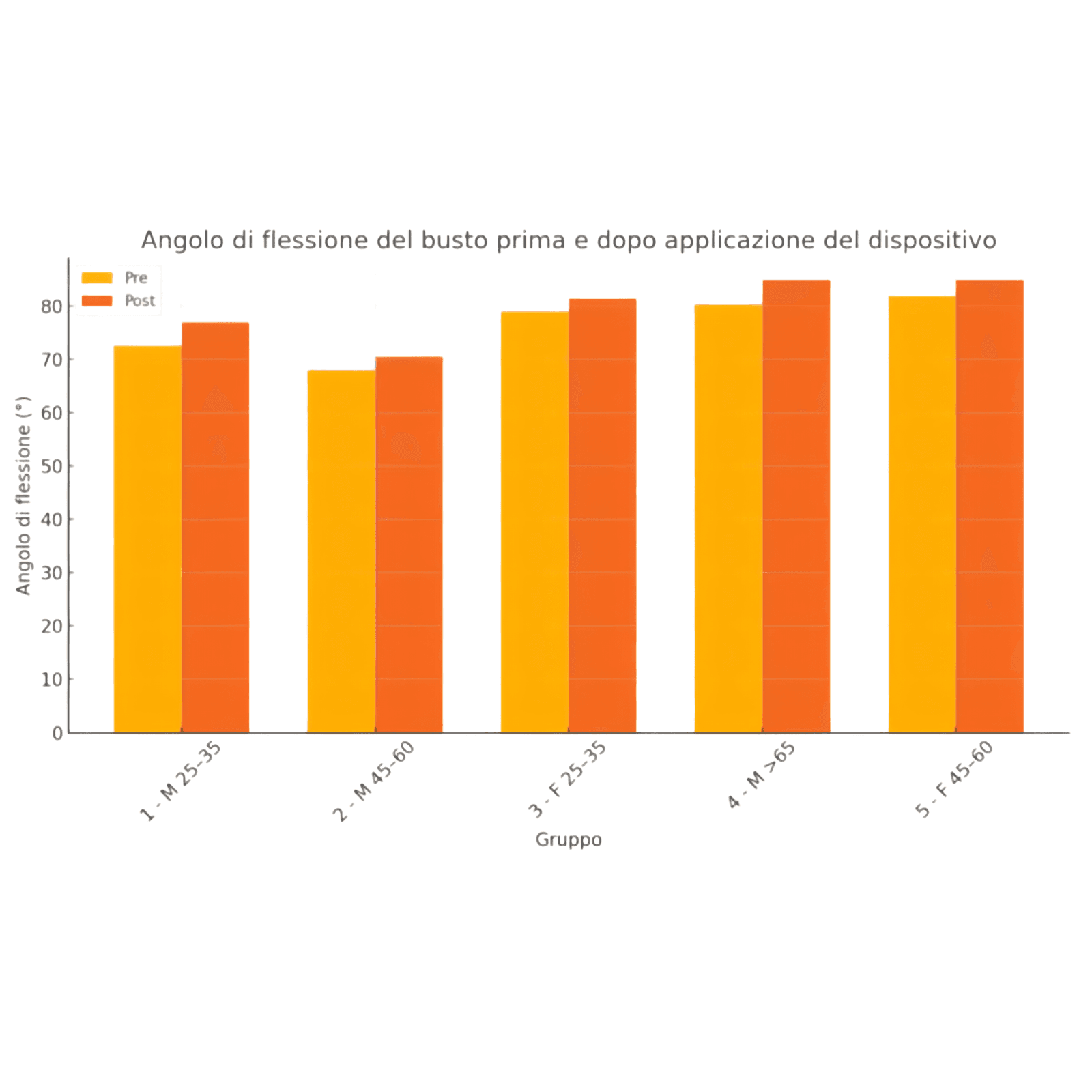 Grafico Flessibilità lombare